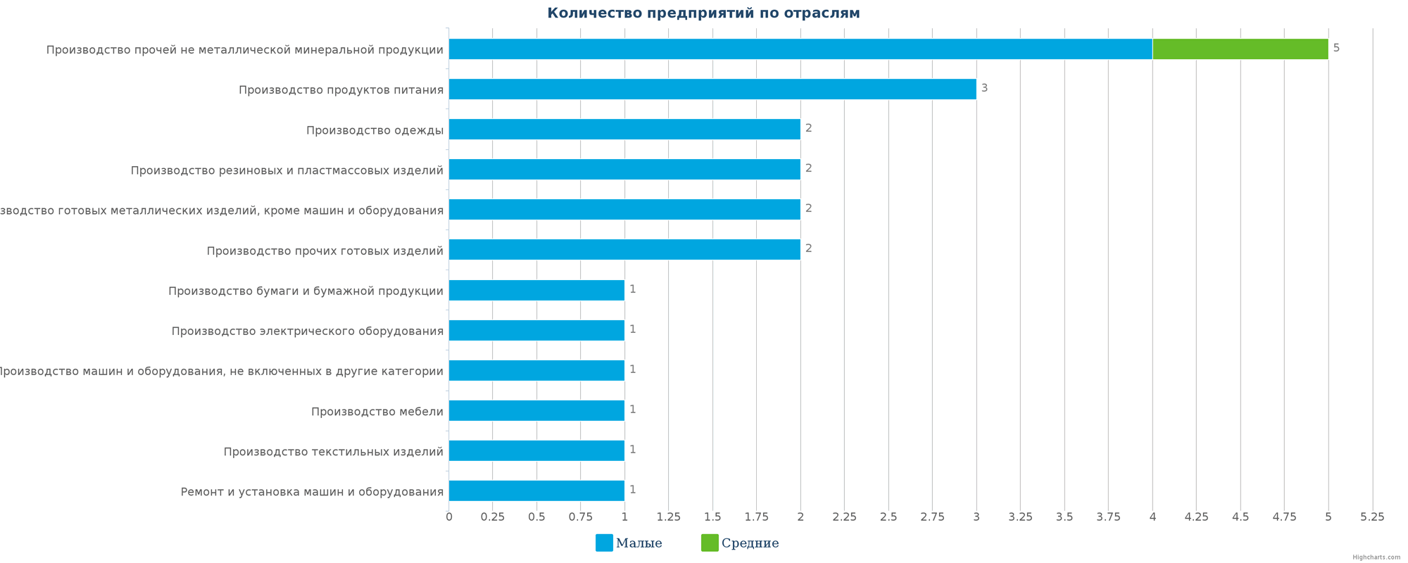 Количество новых производственных предприятий по отраслям