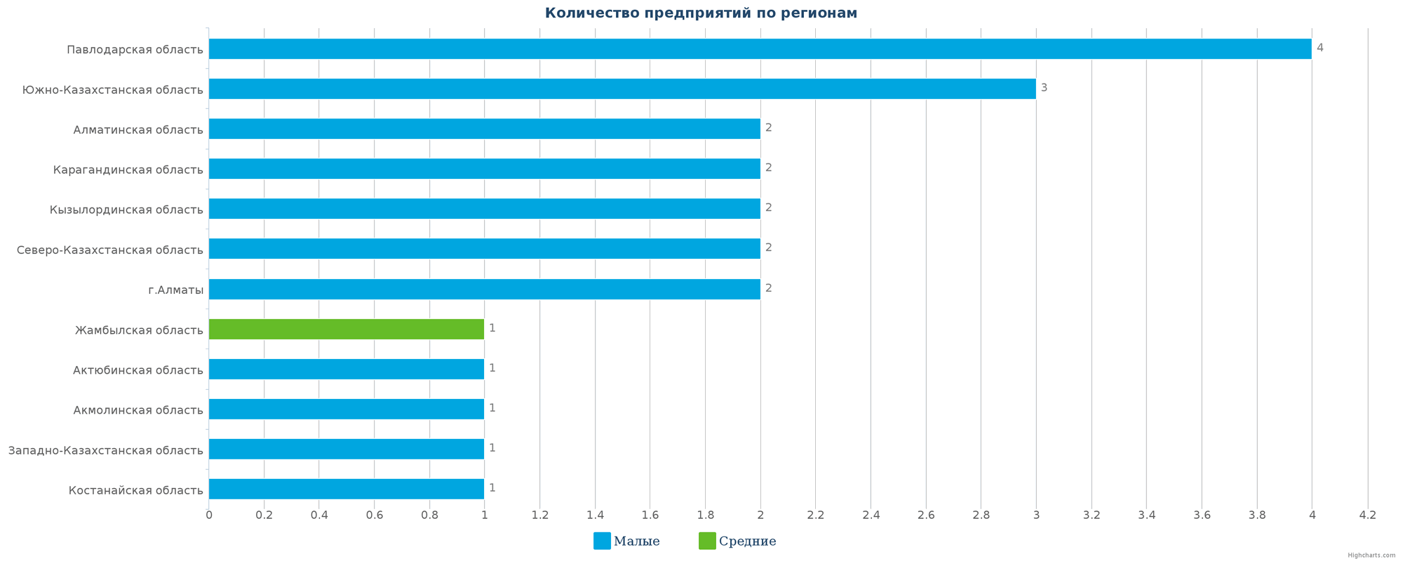 Количество новых производственных предприятий по регионам Казахстана