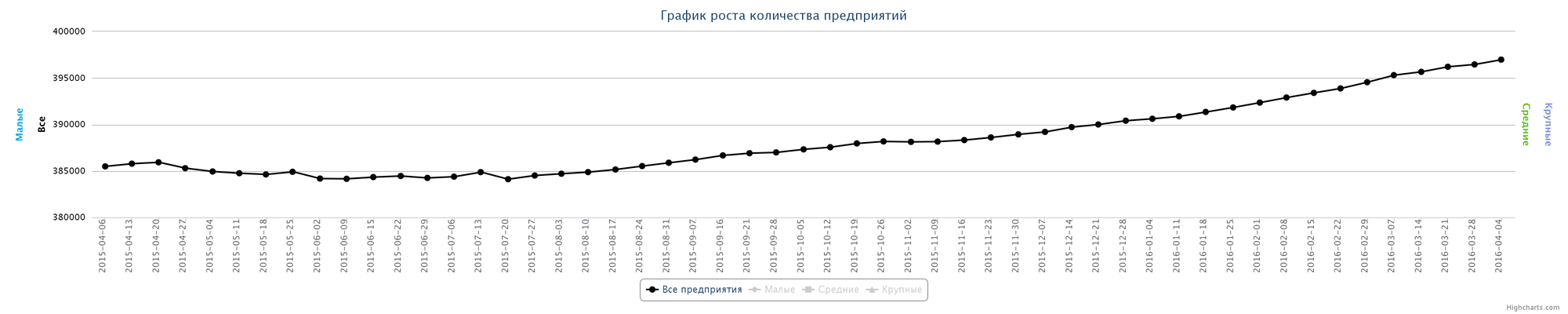 Динамика зарегистрированных компаний в Казахстане