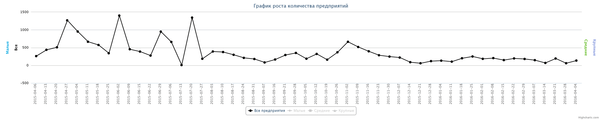 Динамика ликвидированных организаций по неделям за последний год