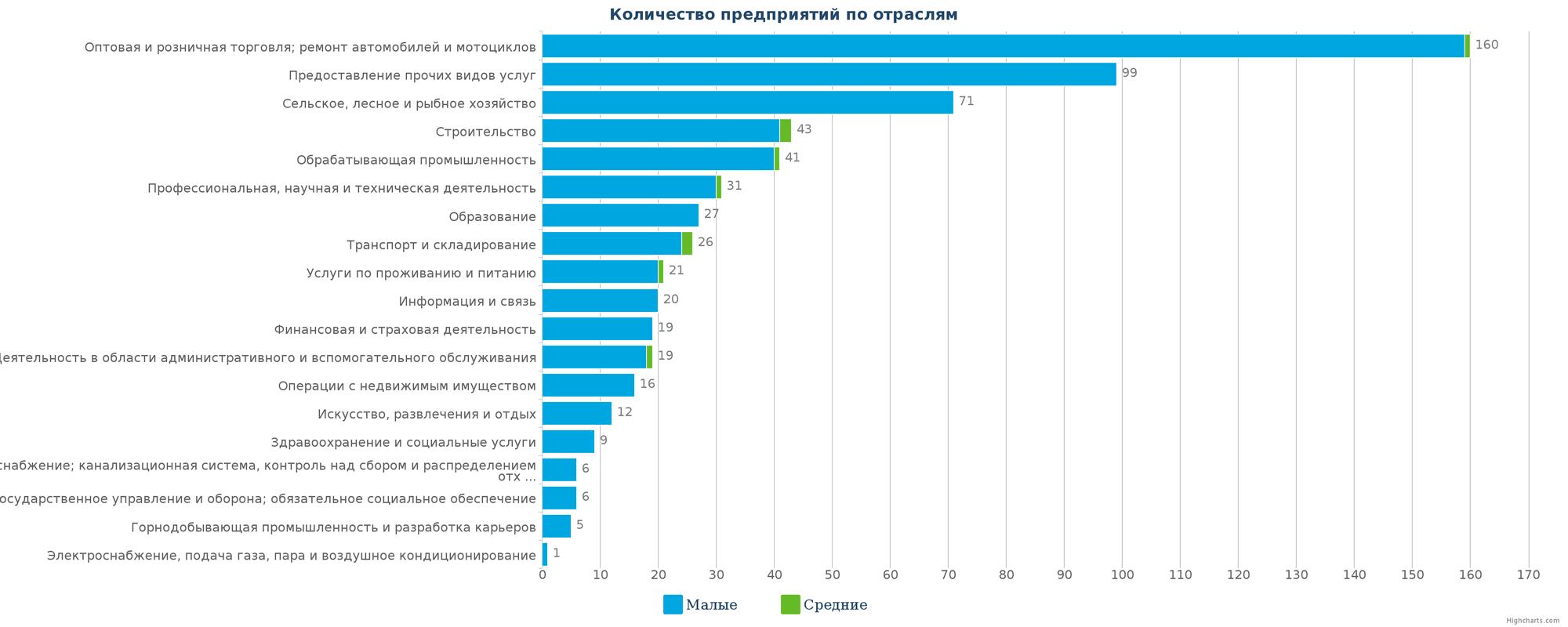 Новые компании в едином реестре Казахстана