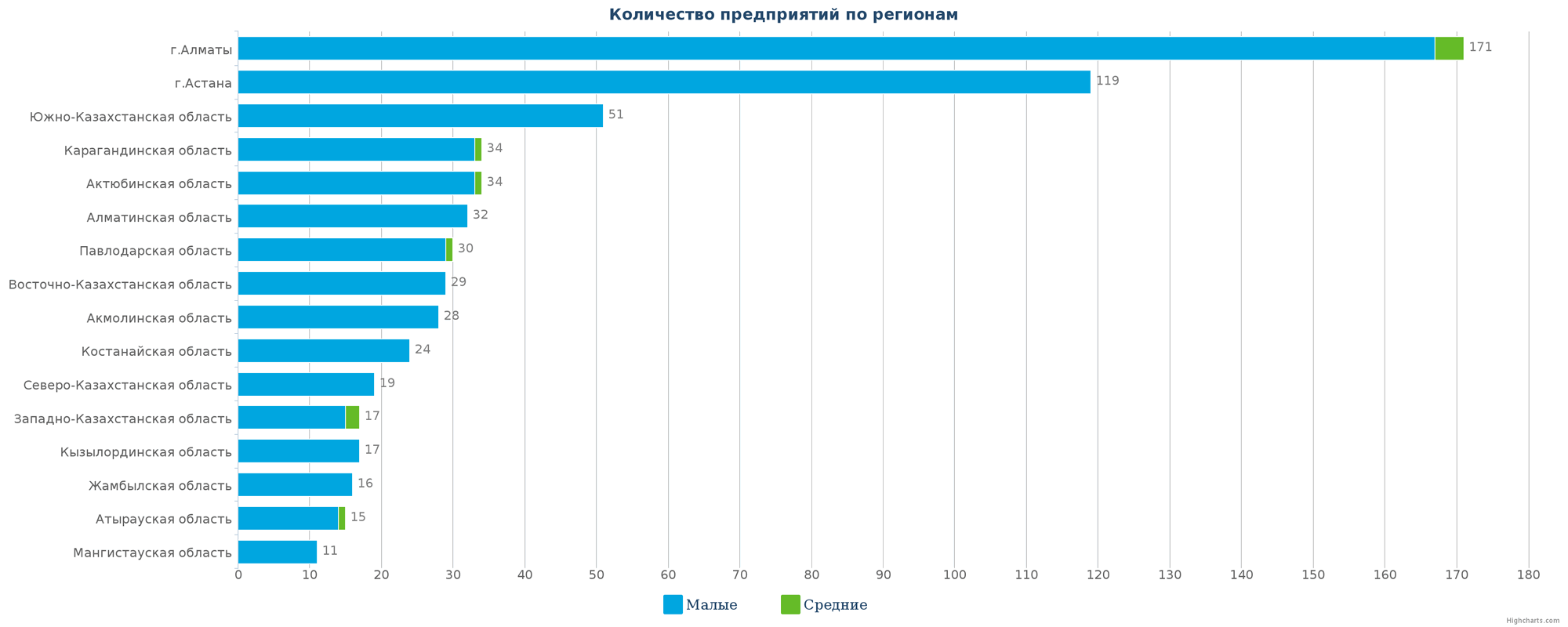 Количество новых компаний по регионам