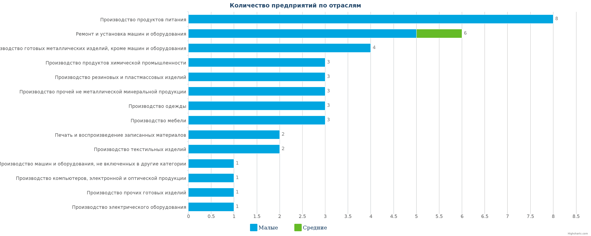 Количество новых производственных предприятий по отраслям