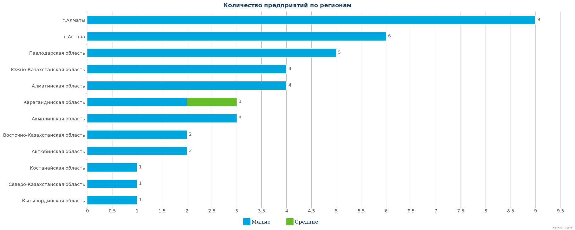 Количество новых производственных предприятий по регионам Казахстана