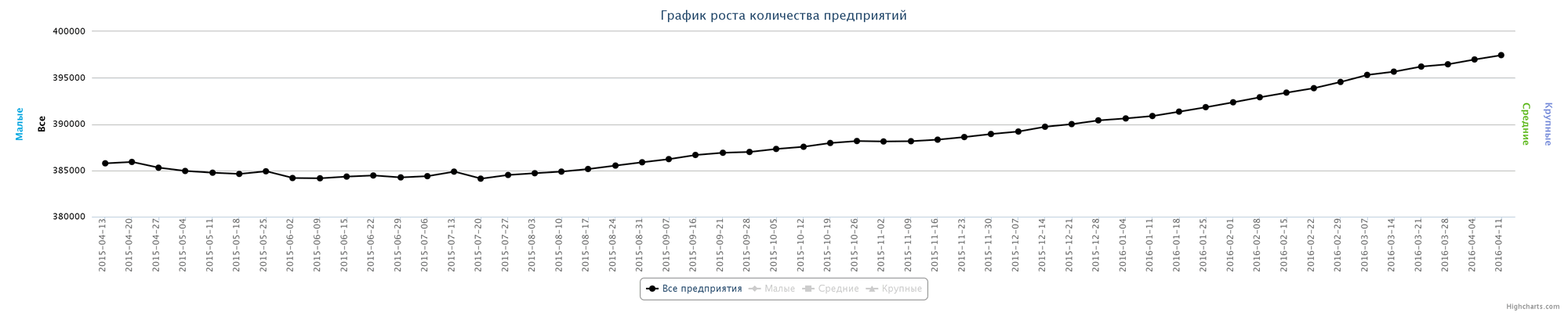 Динамика зарегистрированных компаний в Казахстане