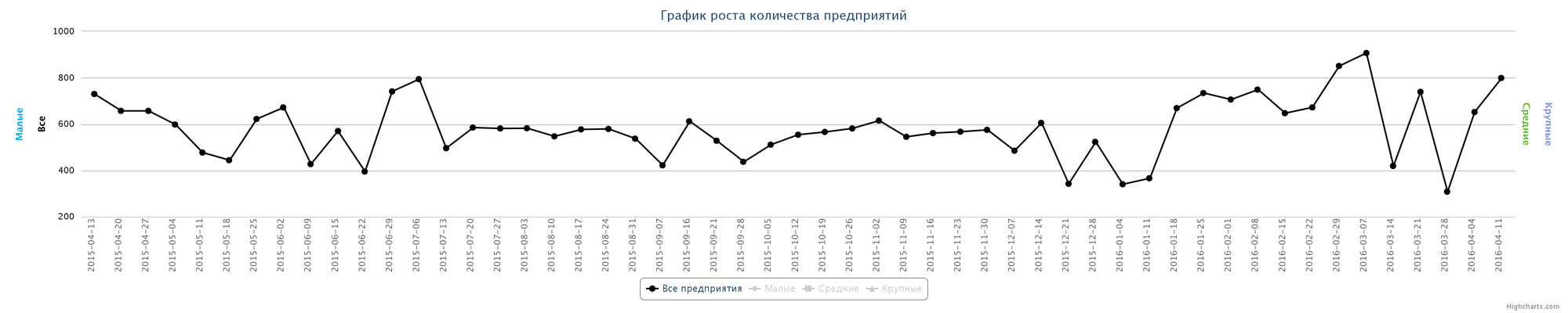 Динамика прироста новых компаний по неделям за последний год