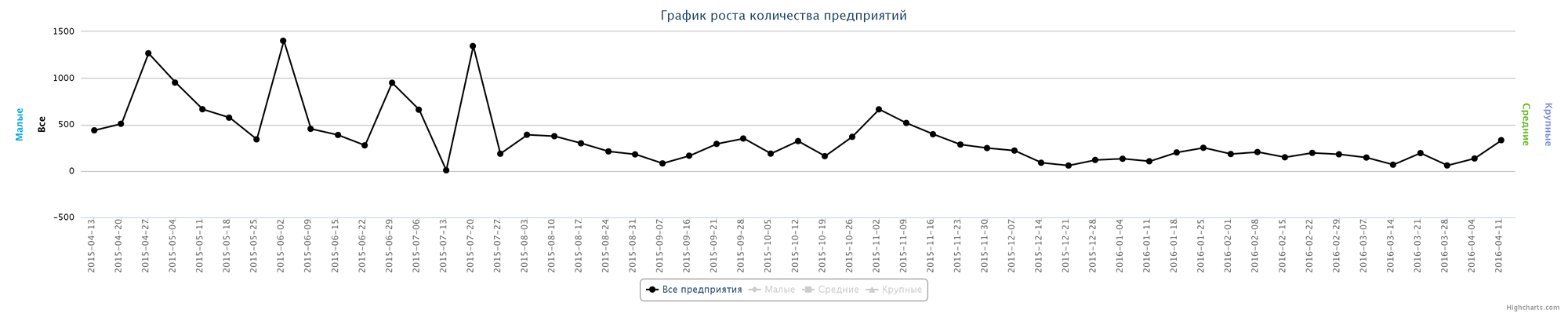 Динамика ликвидированных организаций по неделям за последний год