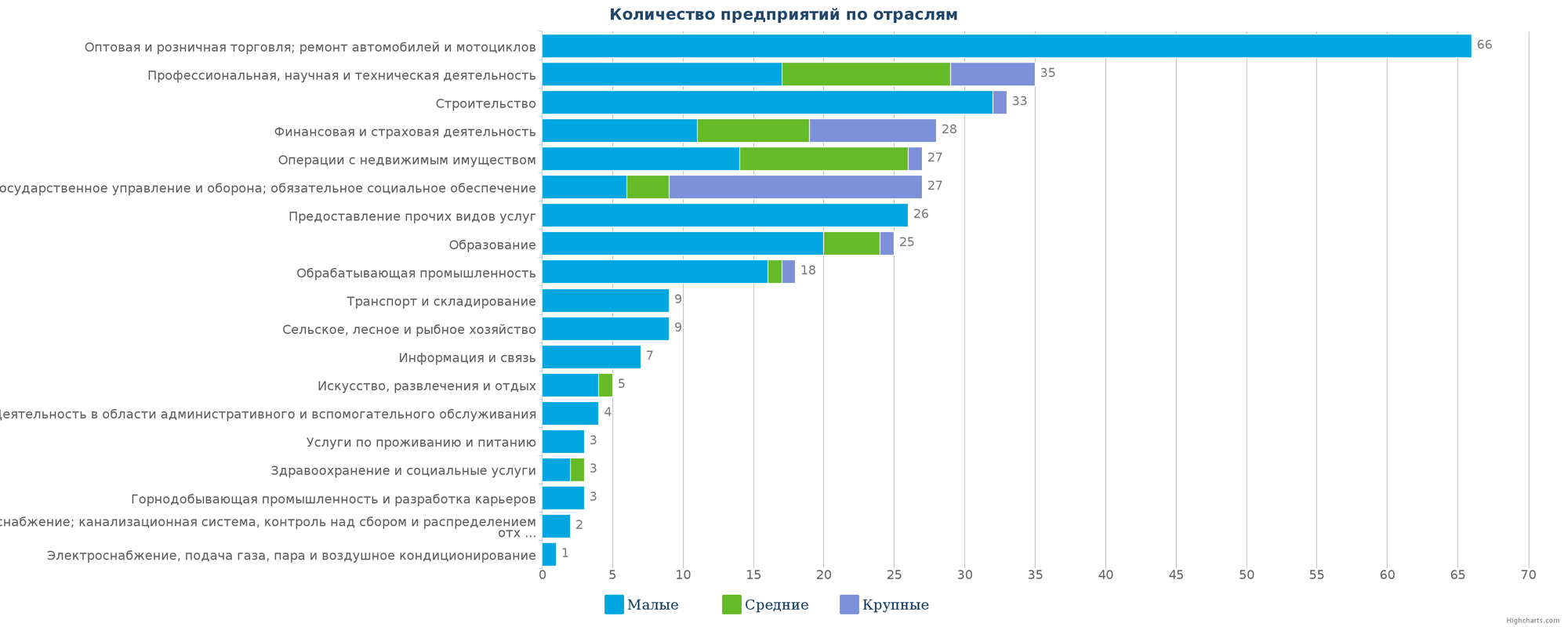 Количество ликвидированных организаций по отраслям