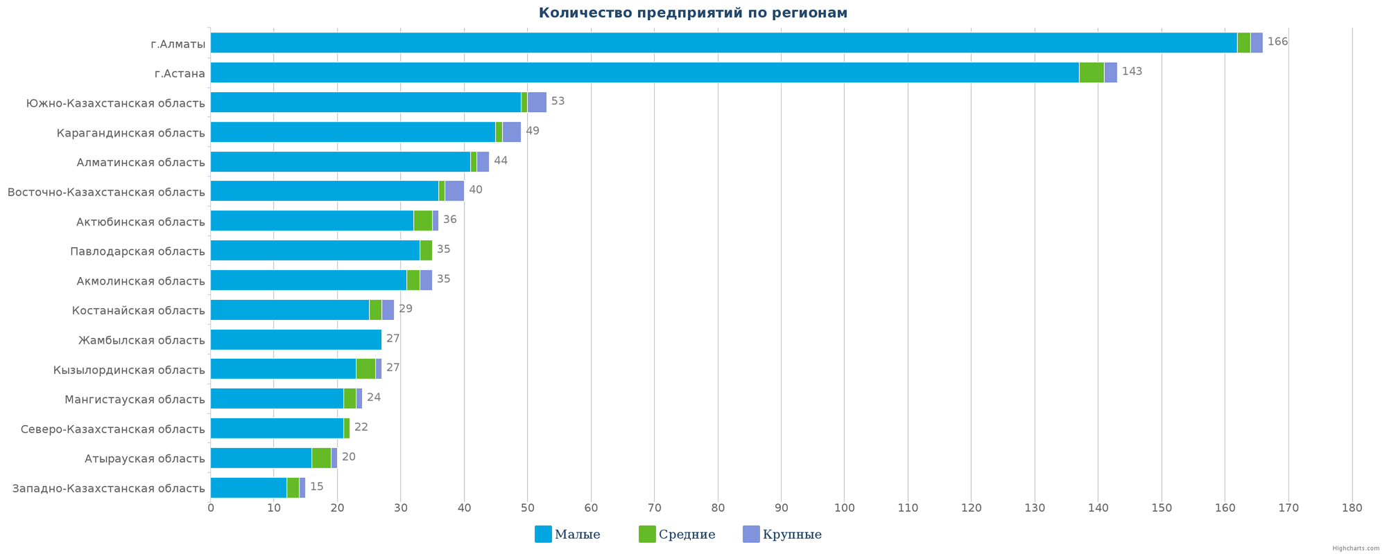 Количество новых компаний по регионам