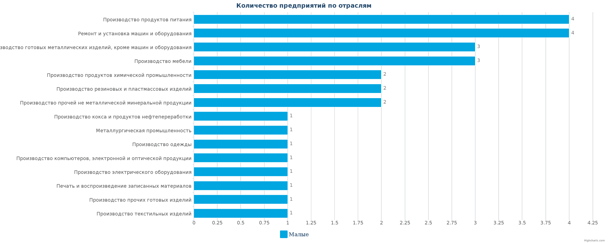 Количество новых производственных предприятий по отраслям