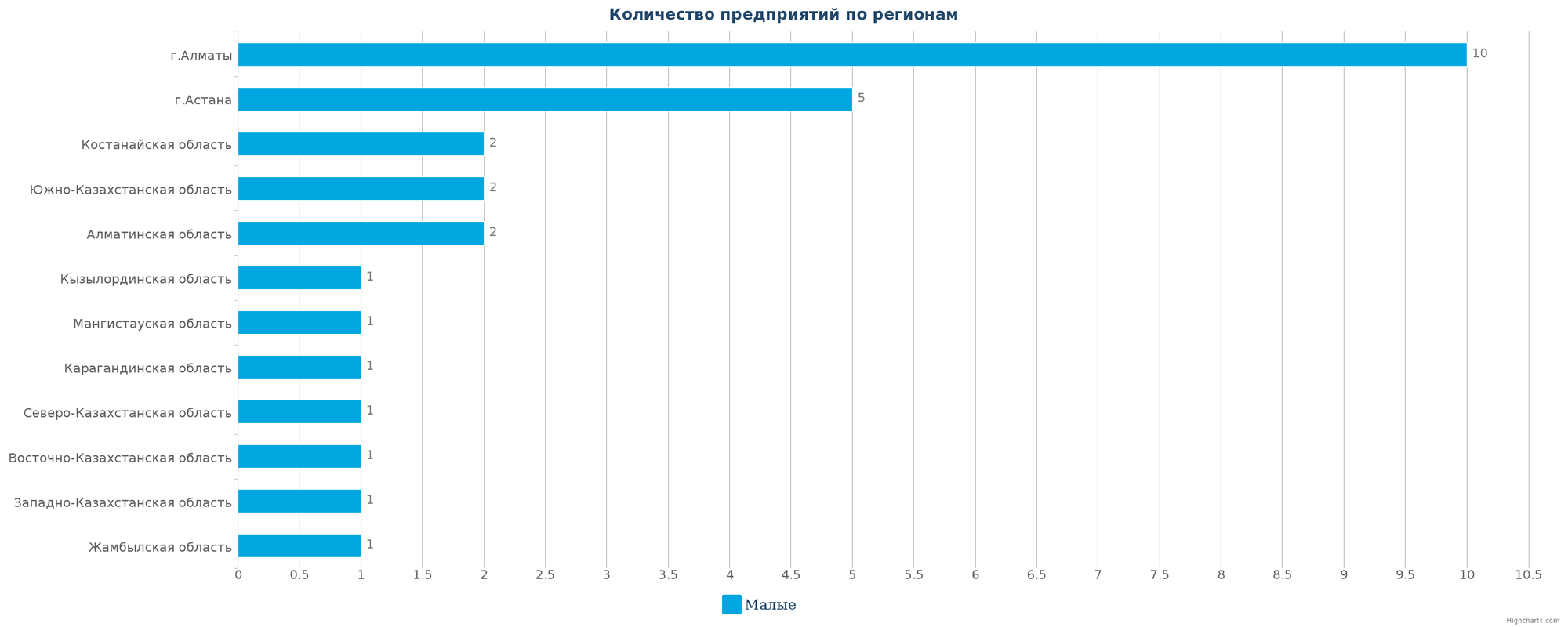 Количество новых производственных предприятий по регионам Казахстана