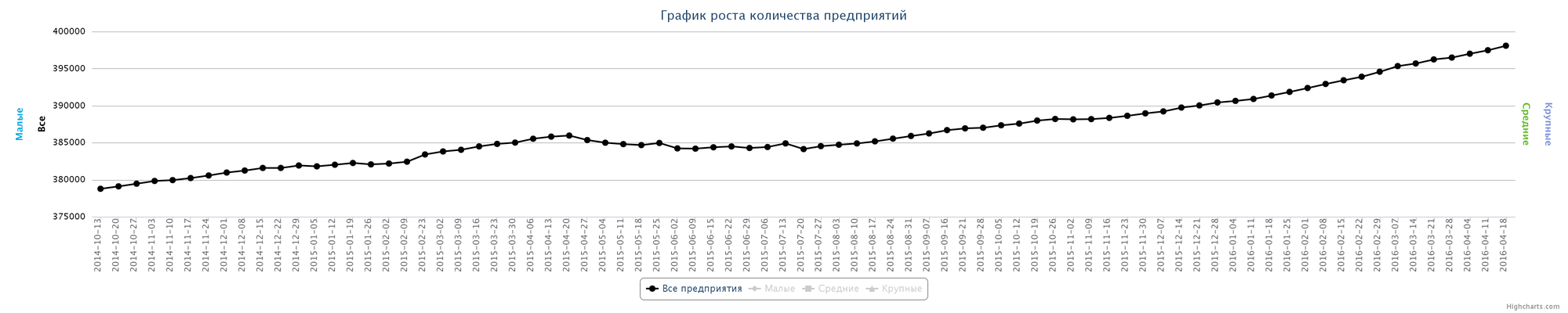 Динамика зарегистрированных предприятий в Казахстане