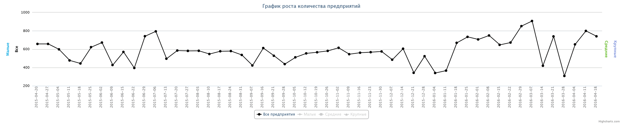 Динамика прироста новых предприятий по неделям за последний год