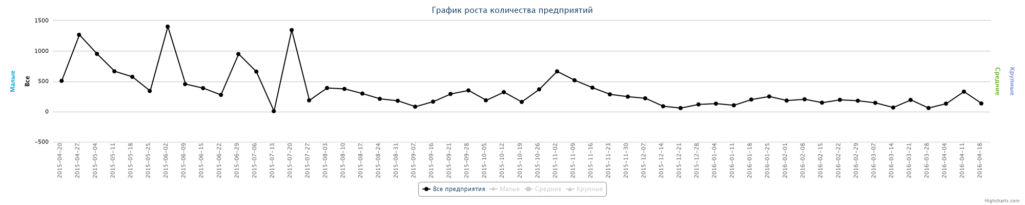 Динамика ликвидированных организаций по неделям за последний год