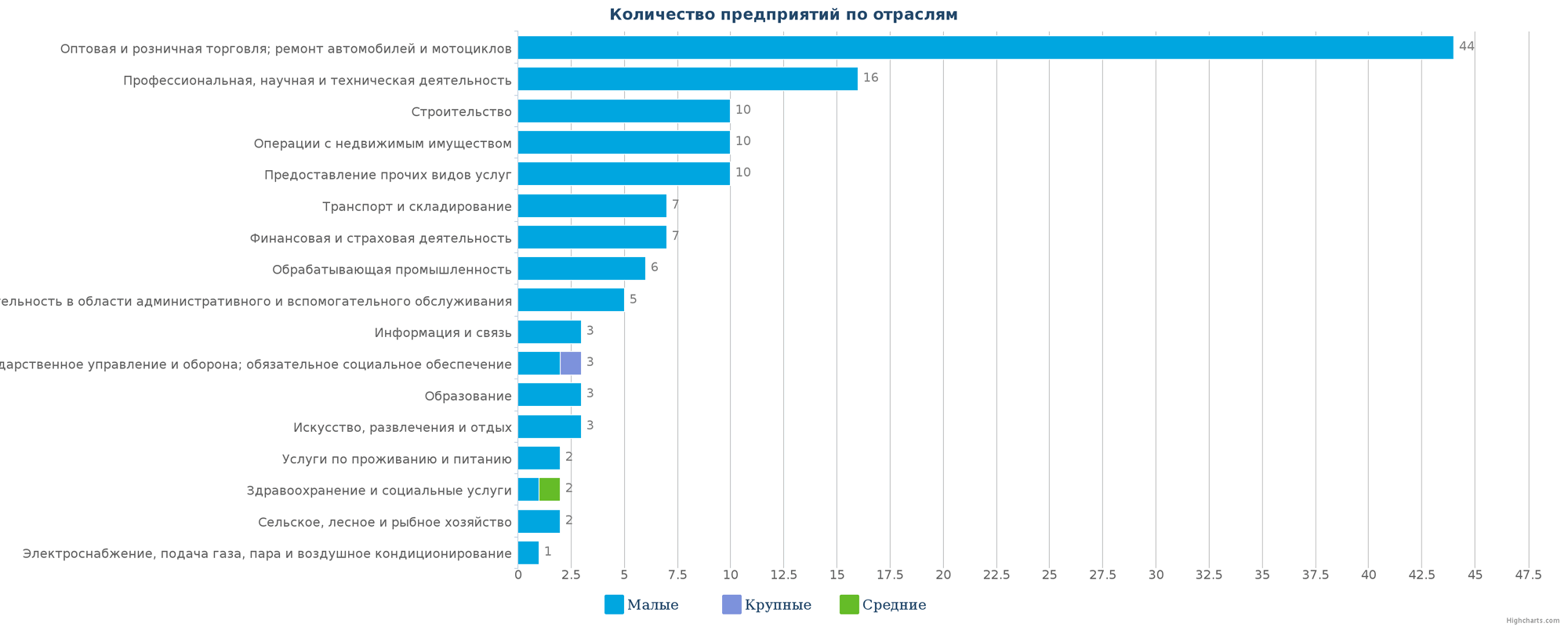 Количество ликвидированных организаций по отраслям