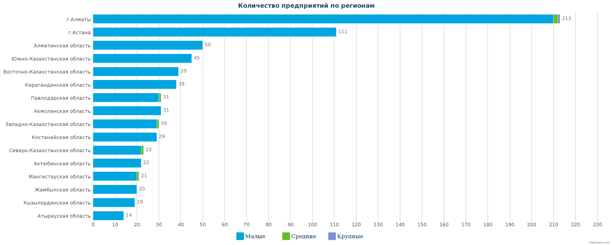 Количество новых предприятий по регионам