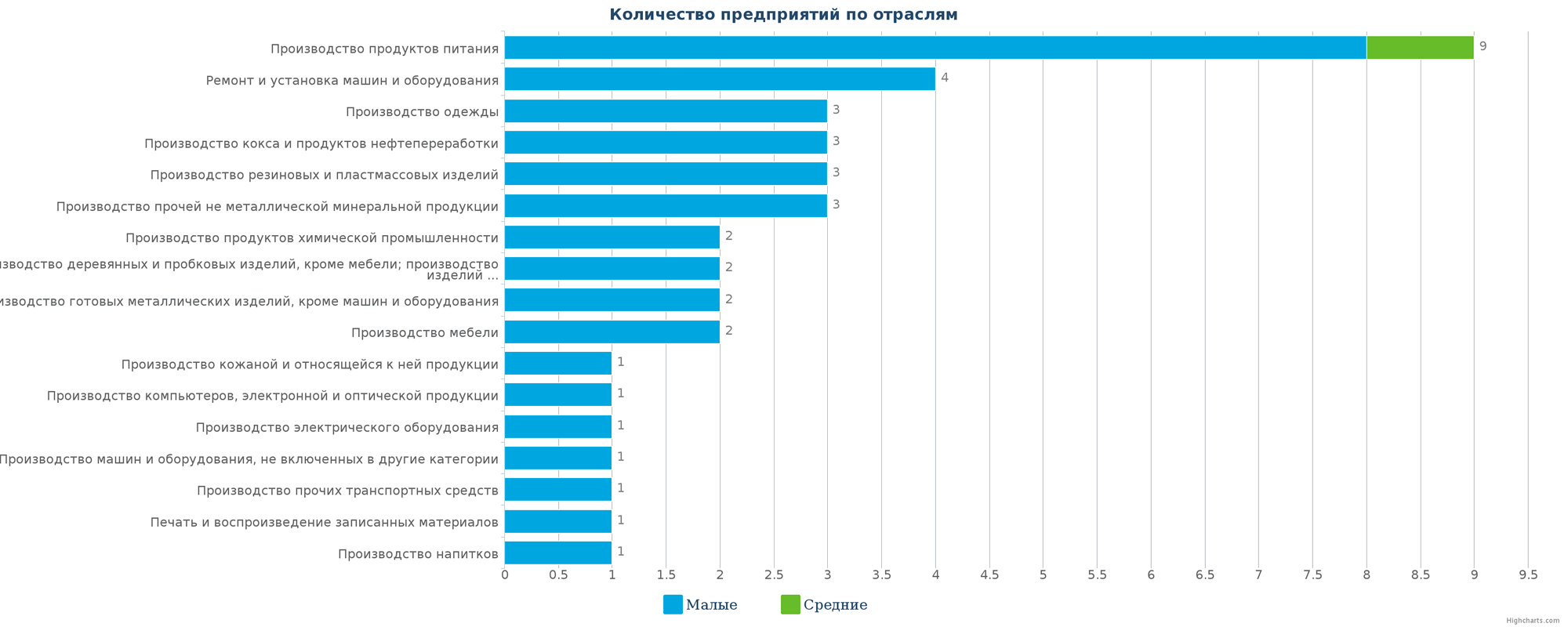 Количество новых производственных предприятий по отраслям