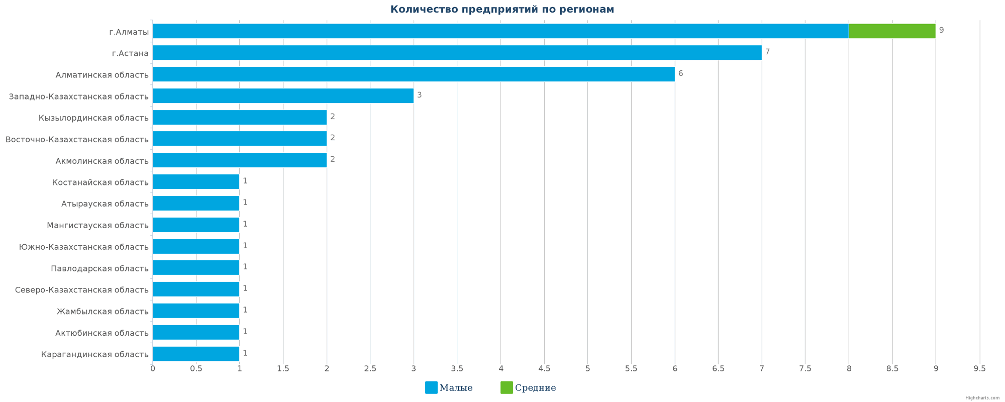 Количество новых производственных предприятий по регионам Казахстана