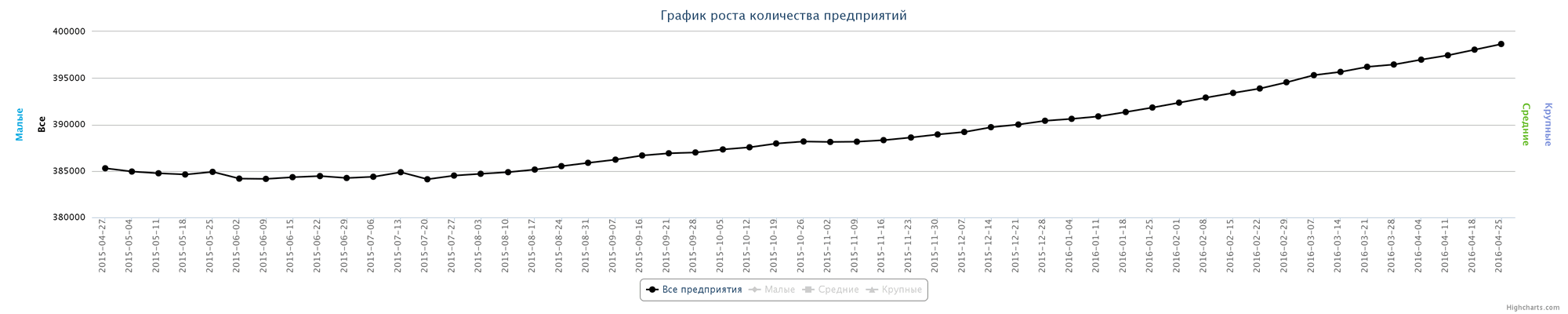 Динамика зарегистрированных организаций в Казахстане