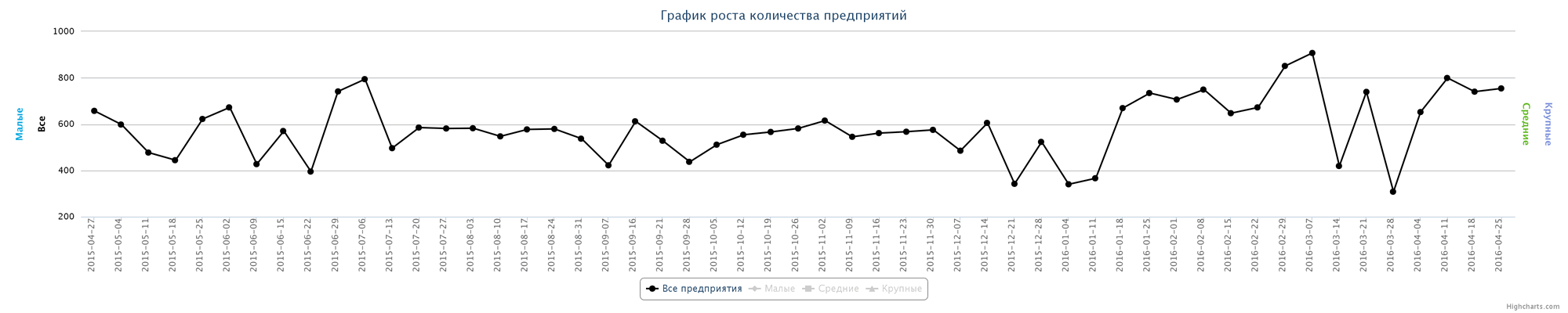 Динамика прироста новых организаций по неделям за последний год