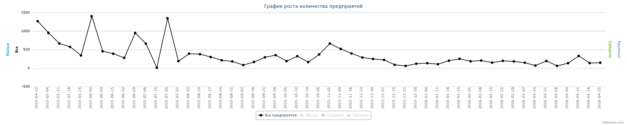 Динамика ликвидированных организаций по неделям за последний год