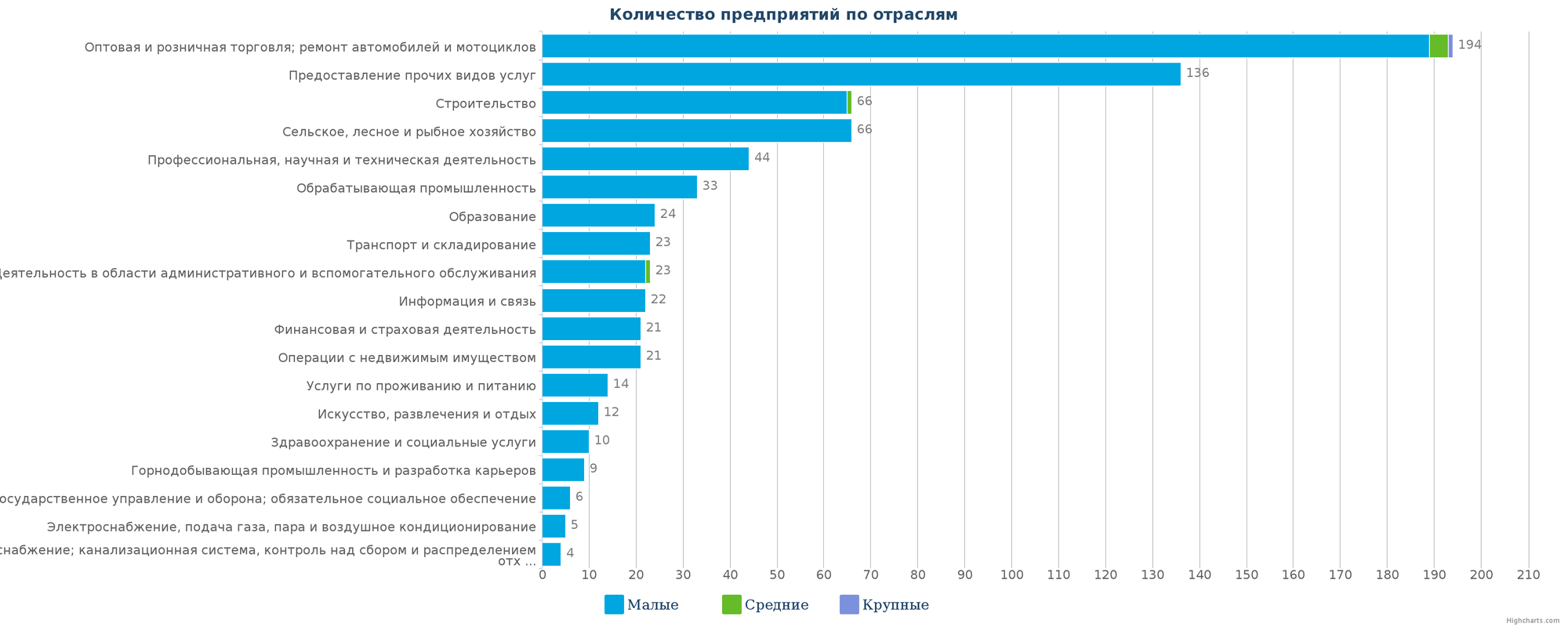 Новые компании в государственном реестре Казахстана