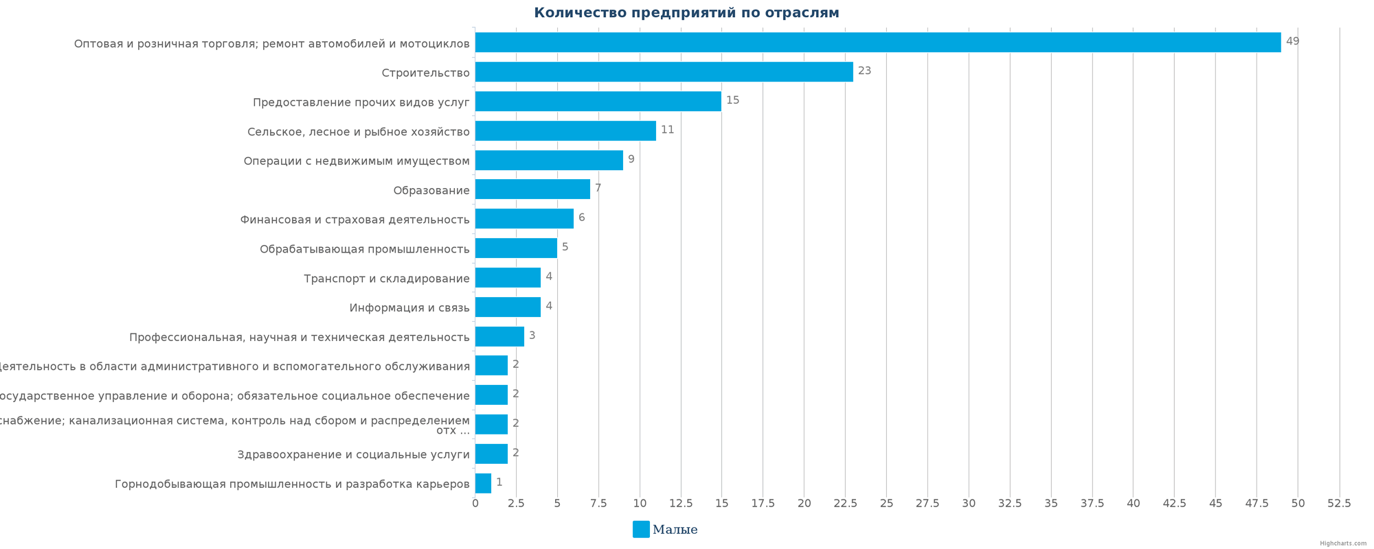 Количество ликвидированных организаций по отраслям