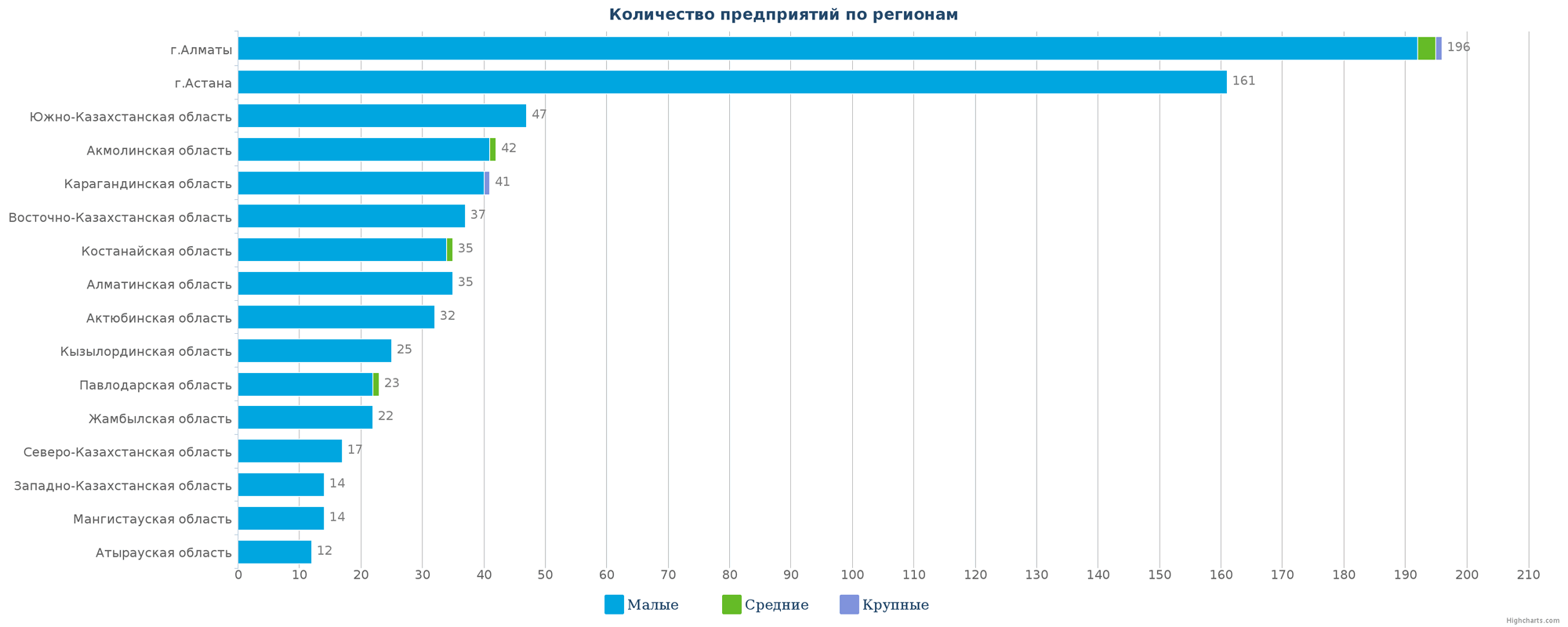 Количество новых организаций по регионам