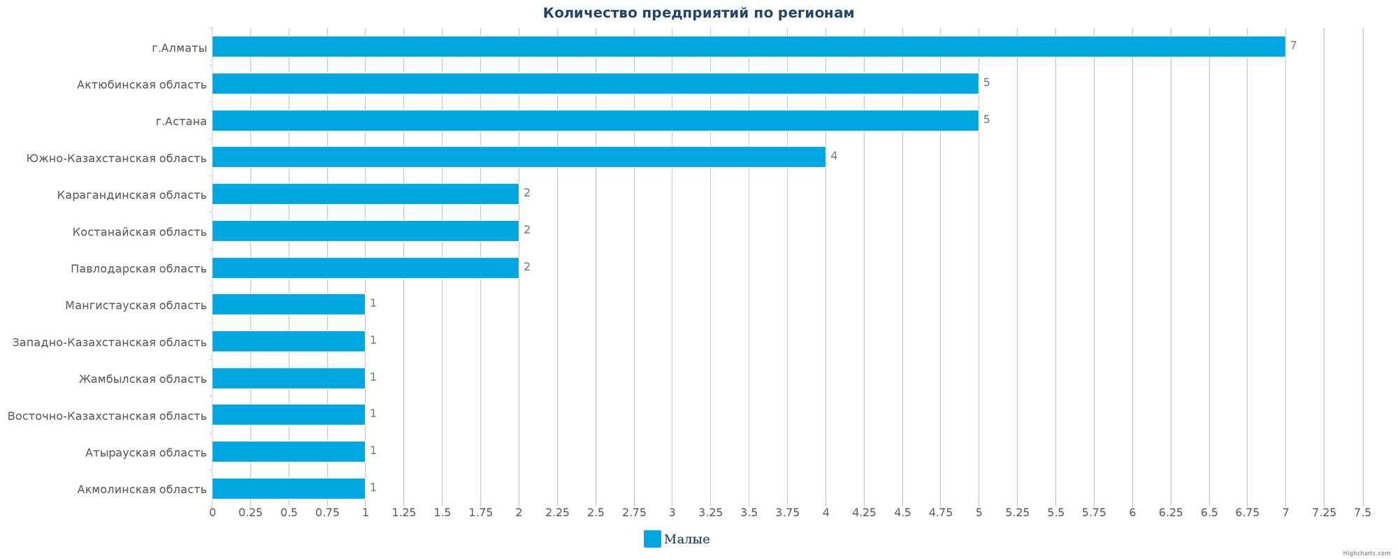 Количество новых производственных предприятий по регионам Казахстана