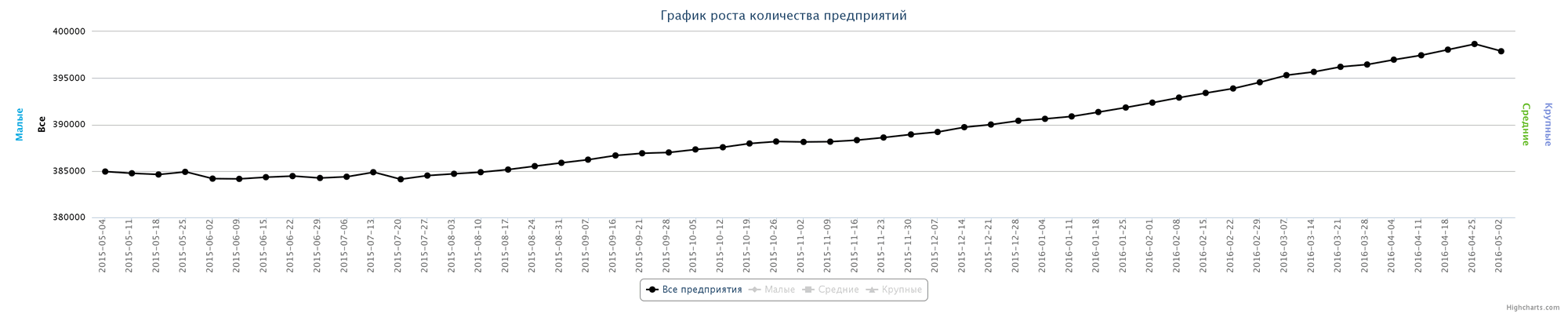 Динамика зарегистрированных юридических лиц в Казахстане