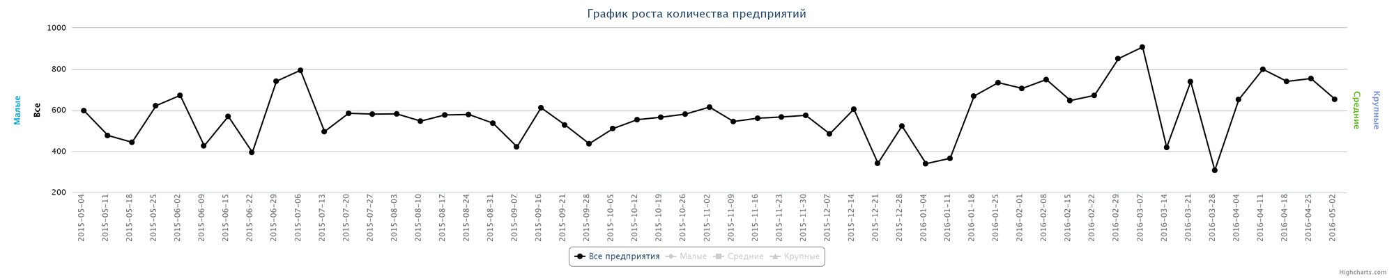 Динамика прироста новых юридических лиц по неделям за последний год