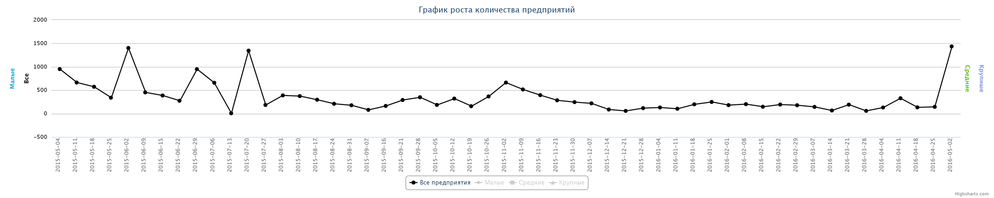 Динамика ликвидированных юридических лиц по неделям за последний год