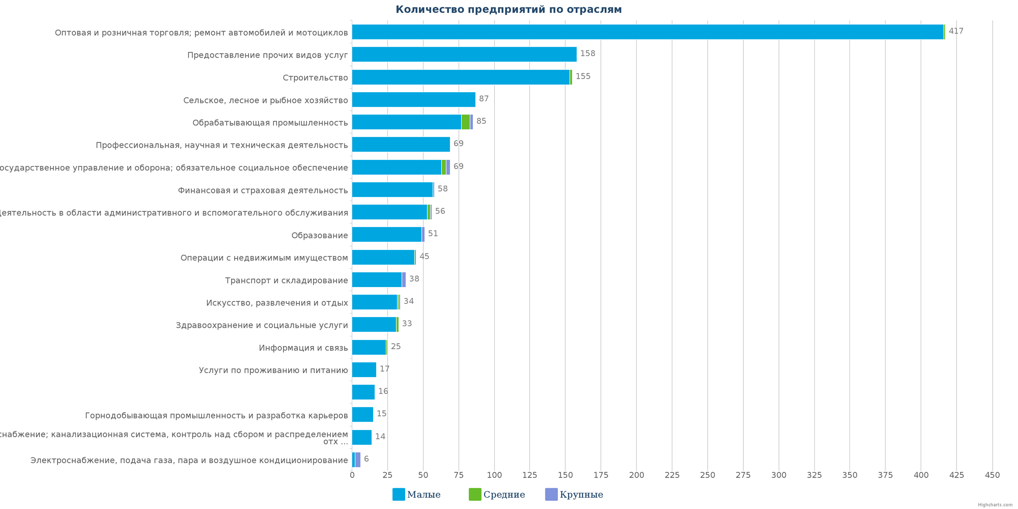 Количество ликвидированных юридических лиц по отраслям