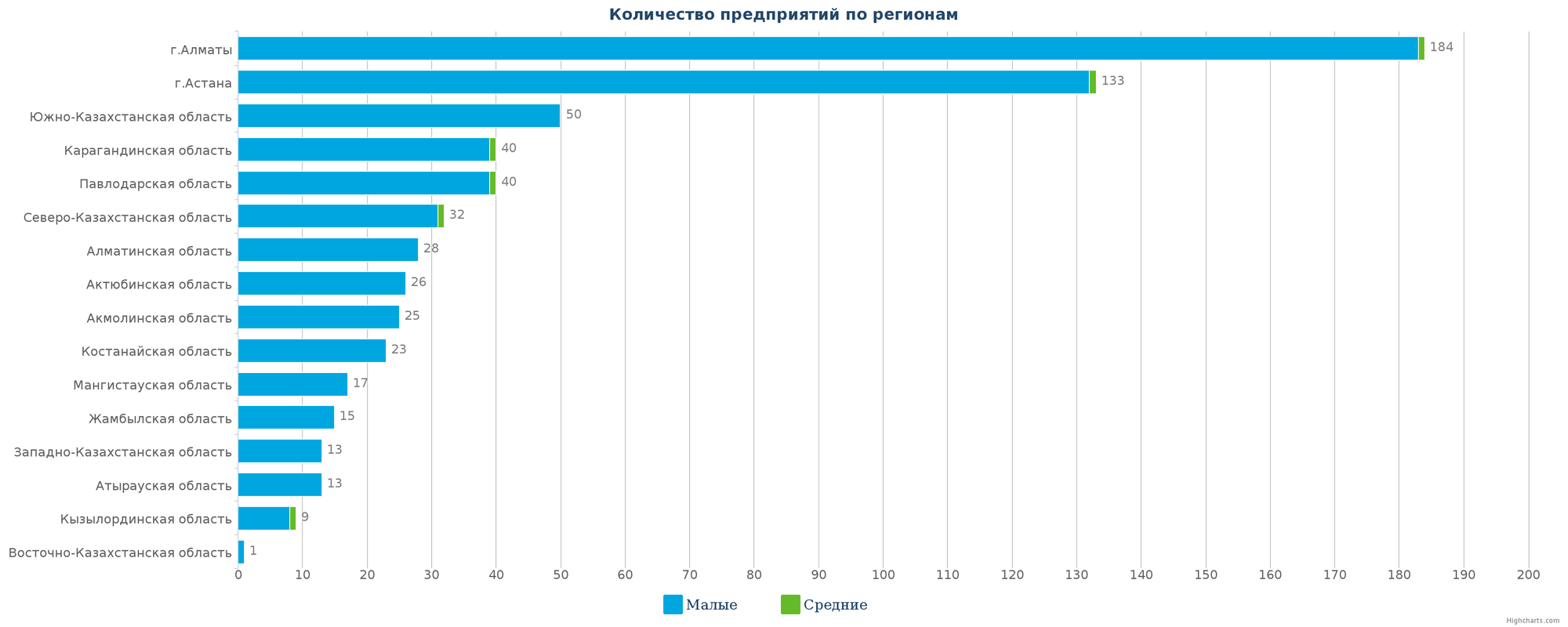 Количество новых юридических лиц по регионам