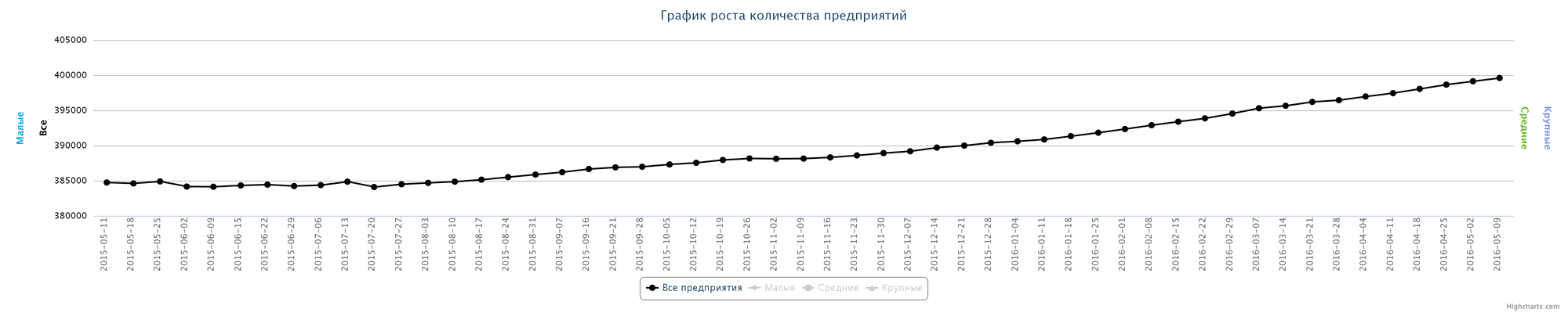 Динамика зарегистрированных компаний в Казахстане