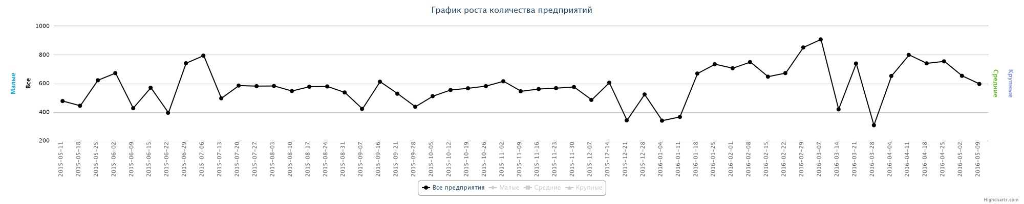 Динамика прироста новых компаний по неделям за последний год