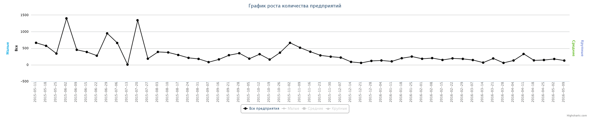 Динамика ликвидированных организаций по неделям за последний год