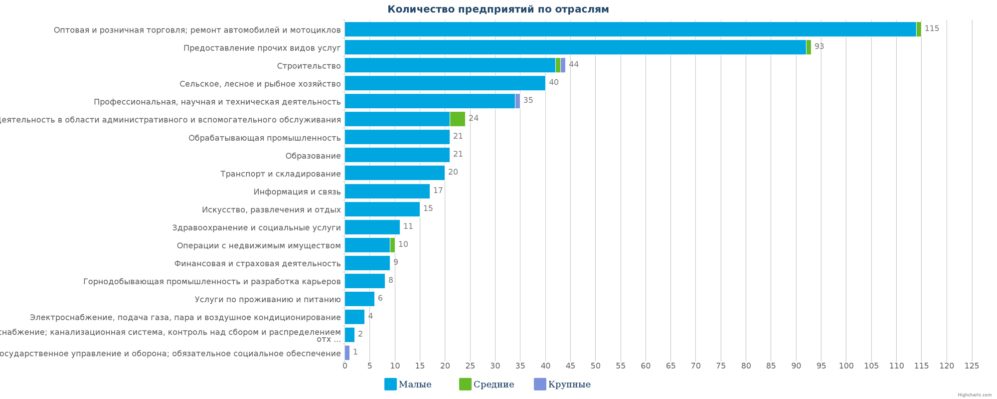 Новые компании в едином реестре Казахстана