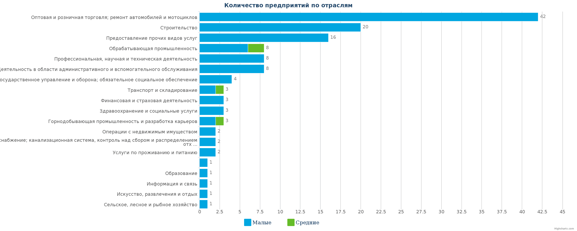 Количество ликвидированных организаций по отраслям