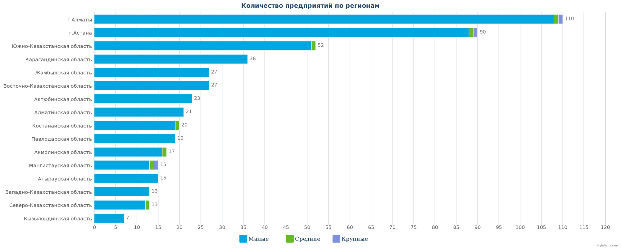 Количество новых компаний по регионам