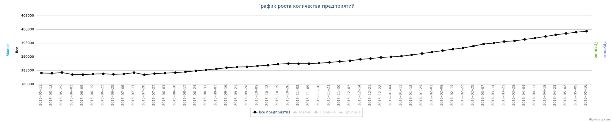 Динамика зарегистрированных предприятий в Казахстане