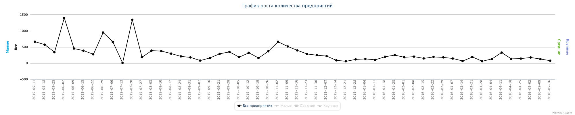 Динамика ликвидированных предприятий по неделям за последний год