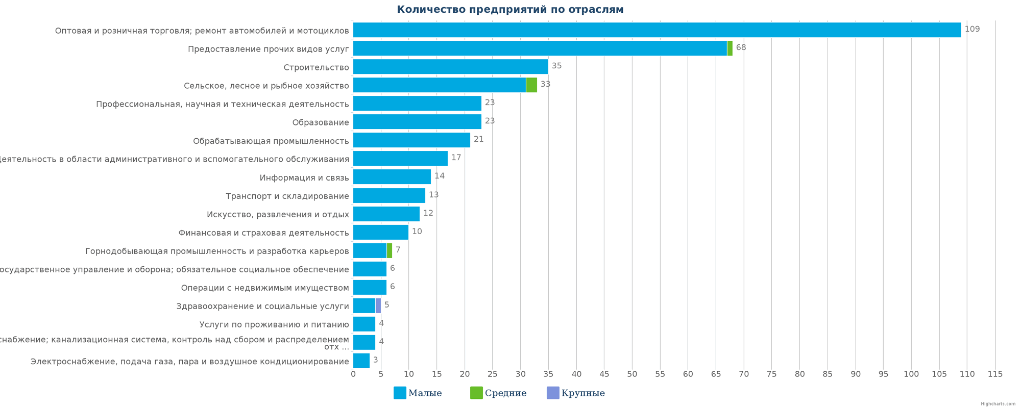 Новые предприятия в едином реестре Казахстана