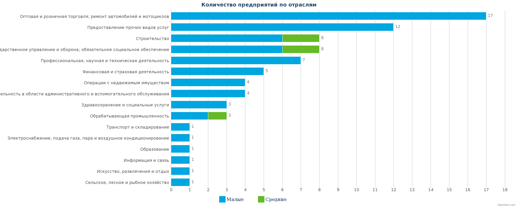 Количество ликвидированных предприятий по отраслям