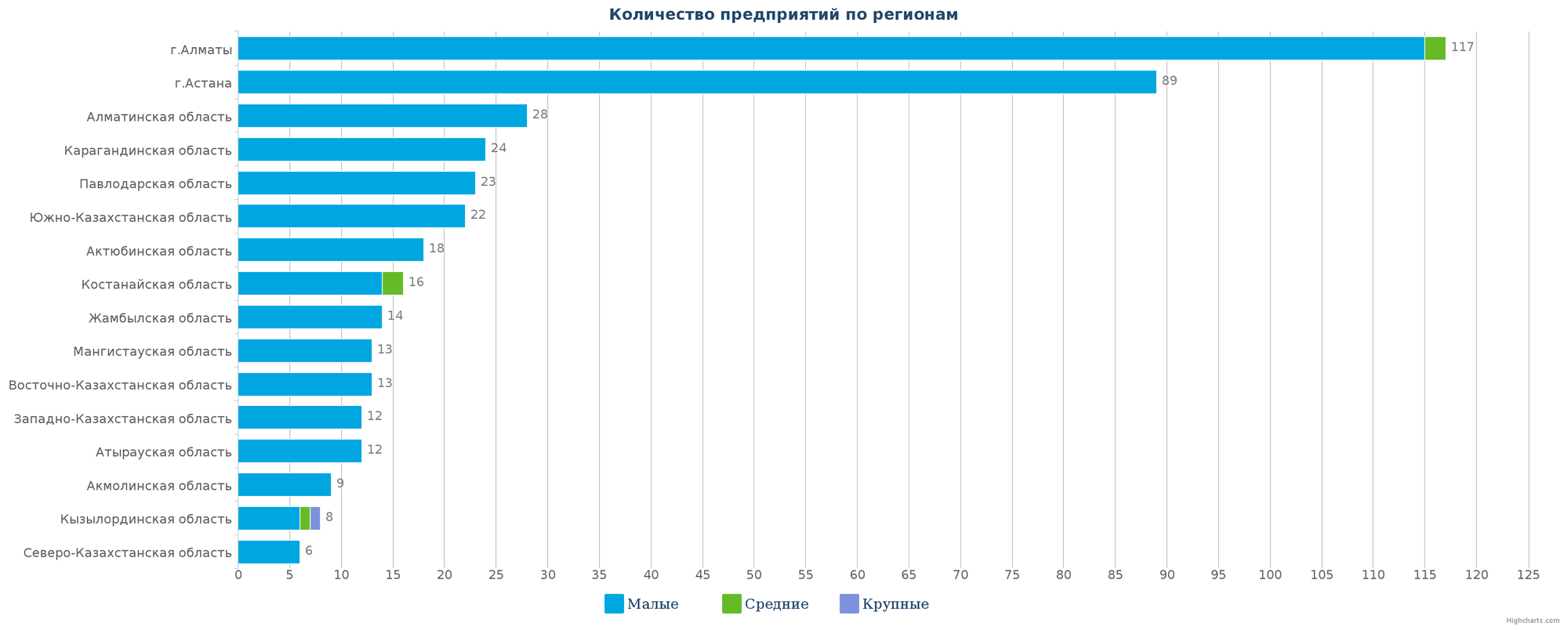 Количество новых предприятий по регионам