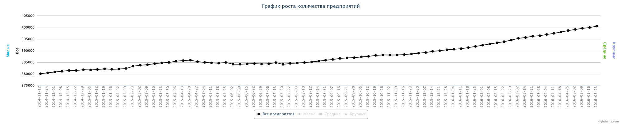 Динамика зарегистрированных организаций в Казахстане