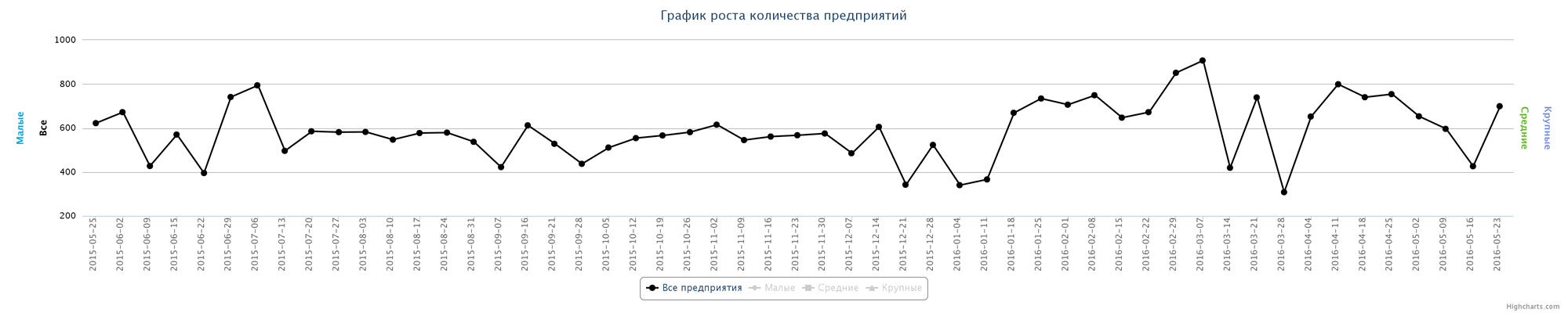 Динамика прироста новых организаций по неделям за последний год