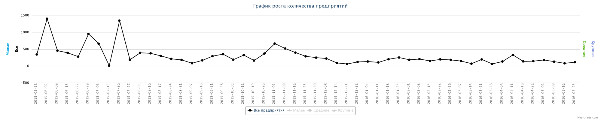 Динамика ликвидированных организаций по неделям за последний год