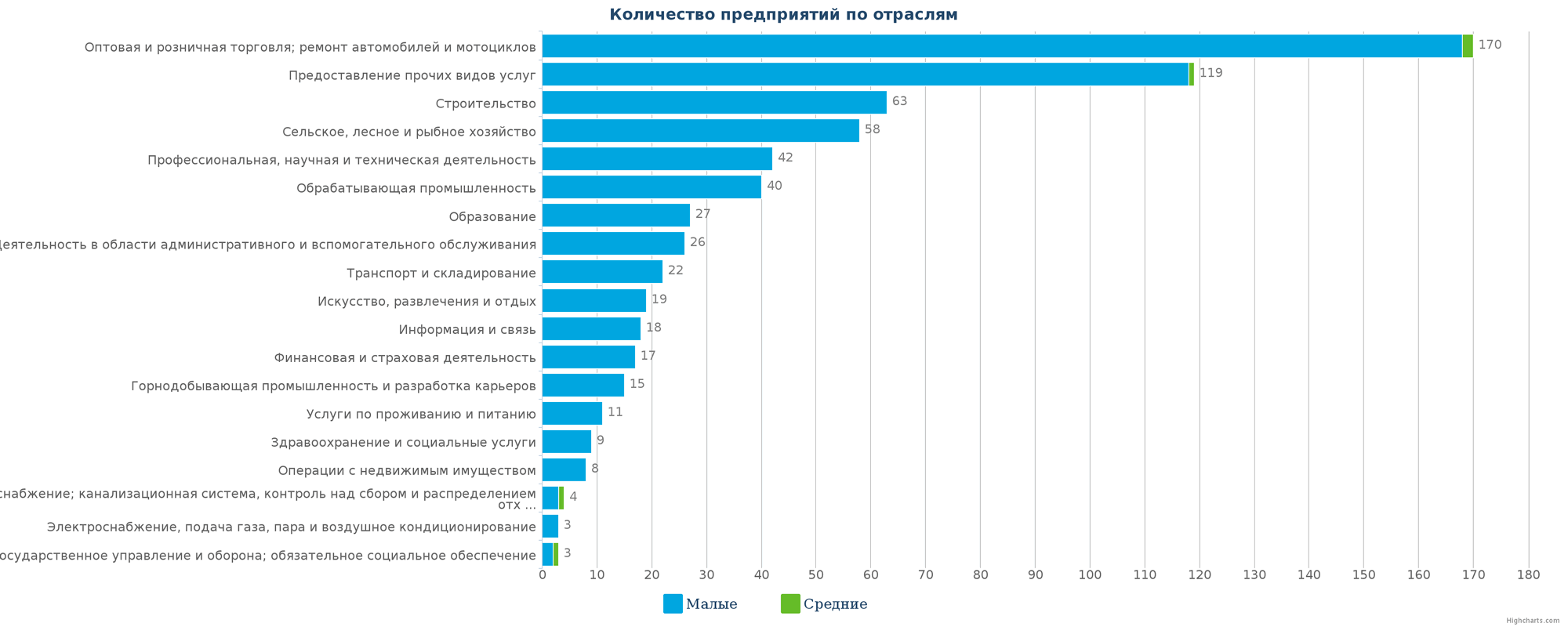 Новые организации в едином реестре Казахстана