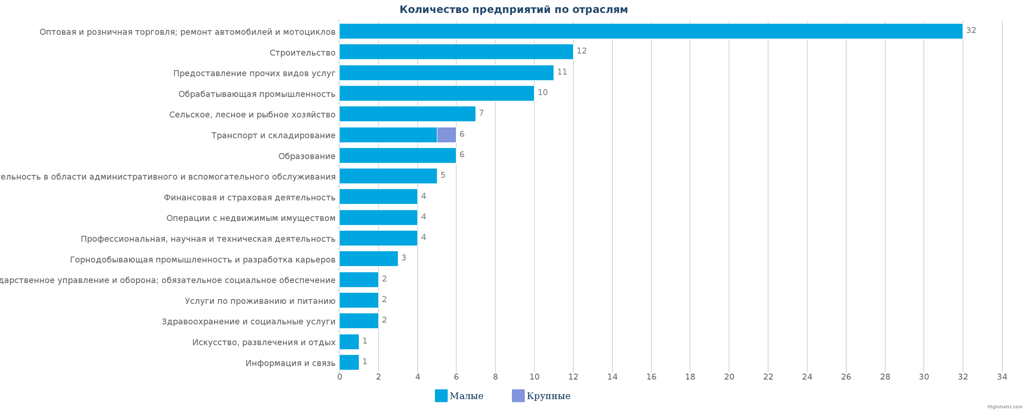 Количество ликвидированных организаций по отраслям